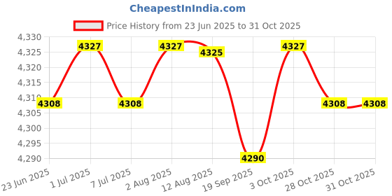 amazon.in Diaper Tote Bag Waterproof Shoulder Bag for Mom Carrying Bag Baby Diaper Bag Beige Price History Graph from 23 Jun 2025 to 31 Oct 2025