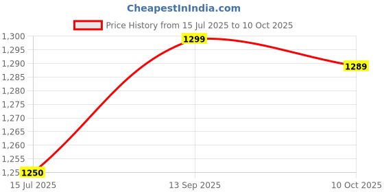 amazon.in Diaper Wet Bag, Thick Waterproof Lining Convenient Handle Polyester Material Baby Wet Dry Bag Stable Durable for Outdoor for Travel Price History Graph from 15 Jul 2025 to 10 Oct 2025