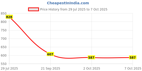 amazon.in Diaphragm and Duckbill Valves Replace Parts for M5 Wearable Breastpump Parts 8Pcs Price History Graph from 29 Jul 2025 to 7 Oct 2025