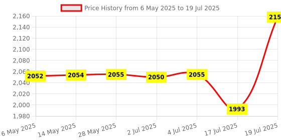 amazon.in Diaphragm with 4 Double Slits of Different Spacings Price History Graph from 6 May 2025 to 19 Jul 2025