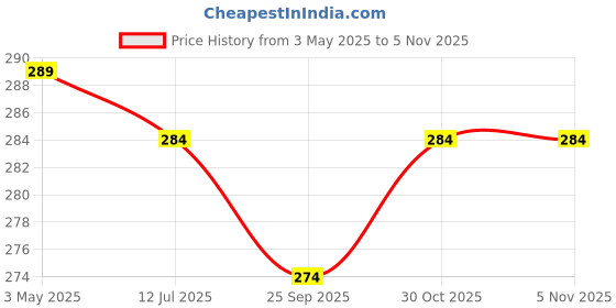 amazon.in Diatomaceous Earth 100% Pure Natural Organic and Safe (950 gm) Price History Graph from 3 May 2025 to 1 Nov 2025