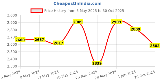 amazon.in Diatomaceous Earth Food Grade Bulb Duster, Powder Duster, Powder Dispenser, Home Powder Applicator, Puffer Sprayer for Multi Purpose Indoor and Outdoor Use Price History Graph from 5 May 2025 to 30 Oct 2025
