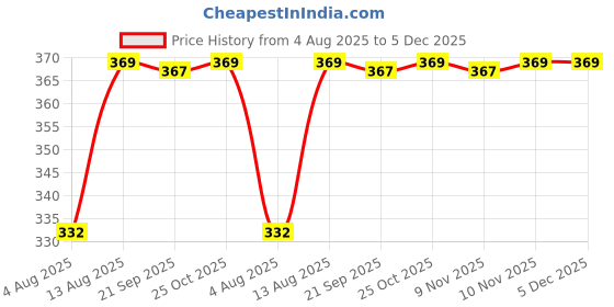 amazon.in DIAZ Basic Bloomer| Unisex, 100% Pure Cotton Innerwear | Breathable & Soft Underwear | Baby Bloomers for 12m – 4y I Pack of 6 Price History Graph from 4 Aug 2025 to 5 Dec 2025