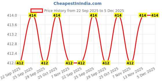 amazon.in diaz Capri for Women Combo Pack of 2 Black-White diaz Price History Graph from 22 Sep 2025 to 4 Dec 2025