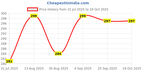 amazon.in diaz Men's Regular Fit Shorts with Pocket Multicolor diaz Price History Graph from 31 Jul 2025 to 17 Oct 2025