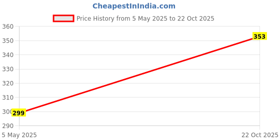 amazon.in diaz Men's Solid Regular Fit-Pack of 1 diaz Price History Graph from 5 May 2025 to 22 Oct 2025