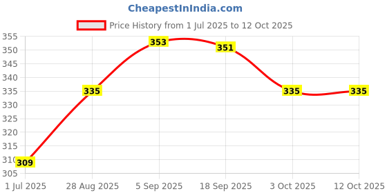 amazon.in DIAZ Men's Solid Regular Fit-Pack of 1 diaz Price History Graph from 1 Jul 2025 to 12 Oct 2025