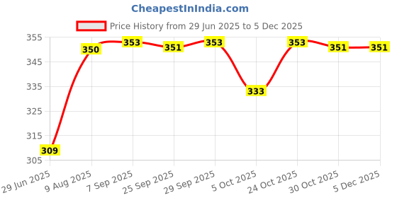 amazon.in diaz Men's Solid Regular Fit-Pack of 1 diaz Price History Graph from 29 Jun 2025 to 4 Dec 2025