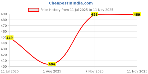 amazon.in diaz Men's Solid Regular Fit-Pack of 2 diaz Price History Graph from 11 Jul 2025 to 8 Nov 2025