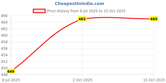 amazon.in DIAZ Men's Solid Regular Fit-Pack of 2 diaz Price History Graph from 8 Jul 2025 to 15 Oct 2025