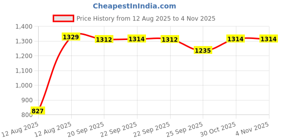 amazon.in DIAZ Men's Solid Regular Fit-Pack of 4 diaz Price History Graph from 12 Aug 2025 to 30 Oct 2025