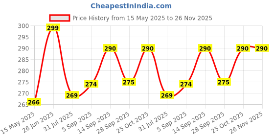 amazon.in diaz Women's Super Combed Cotton Elastane Stretch Slim Fit Printed Capri -Pack of 2 diaz Price History Graph from 15 May 2025 to 26 Nov 2025