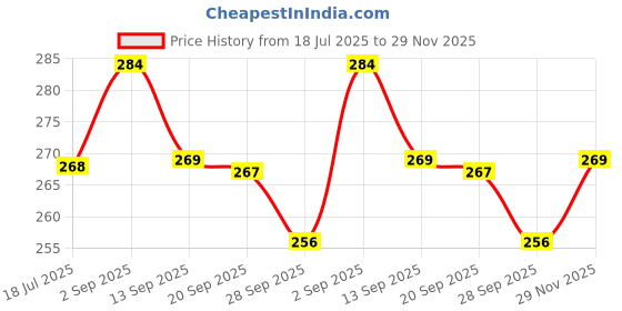 amazon.in diaz Women's Super Combed Cotton Fabric Slim Fit Printed Tank Top(Pack of 1) diaz Price History Graph from 18 Jul 2025 to 29 Nov 2025