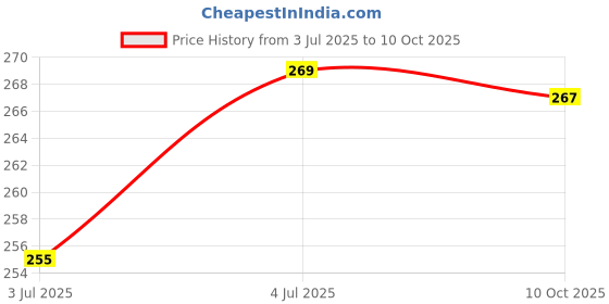 amazon.in DIAZ Women's Super Combed Cotton Fabric Slim Fit Printed Tank Top(Pack of 1) diaz Price History Graph from 3 Jul 2025 to 10 Oct 2025