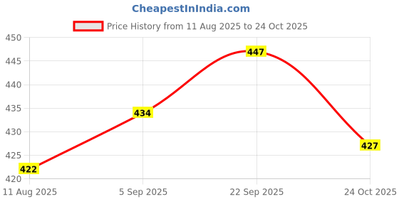amazon.in diaz Women's Super Combed Cotton Rib Fabric Slim Fit Tank Top-Pack of 2 diaz Price History Graph from 11 Aug 2025 to 24 Oct 2025