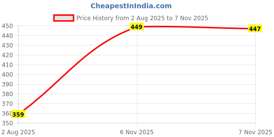 amazon.in DIAZ Women's Super Combed Cotton Rib Fabric Slim Fit Tank Top-Pack of 2 diaz Price History Graph from 2 Aug 2025 to 6 Nov 2025