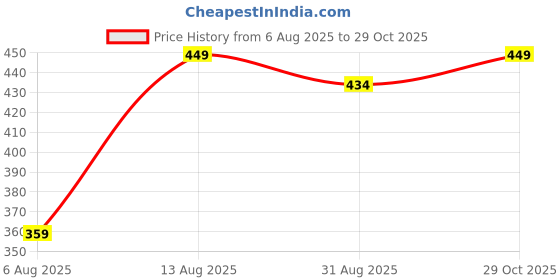amazon.in diaz Women's Super Combed Cotton Rib Fabric Slim Fit Tank Top-Pack of 2 diaz Price History Graph from 6 Aug 2025 to 29 Oct 2025