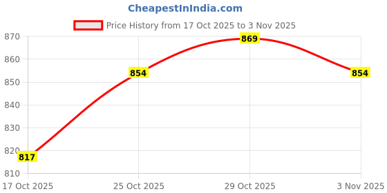 amazon.in diaz Women's Super Combed Cotton Rib Fabric Slim Fit Tank Top-Pack of 4 diaz Price History Graph from 17 Oct 2025 to 2 Nov 2025