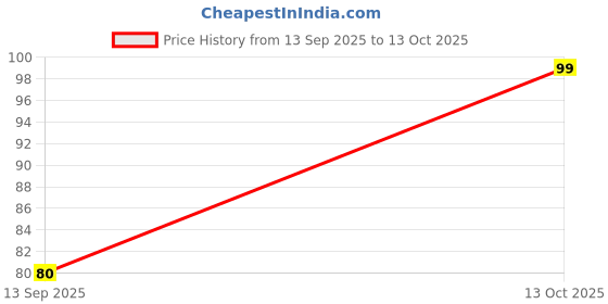 amazon.in diazola Adjustable | Non-Slip | Locking Clamps |Invisible Elastic Shirt Stays Tucker Garter Belt for Men And Women(Black) diazola Price History Graph from 13 Sep 2025 to 12 Oct 2025