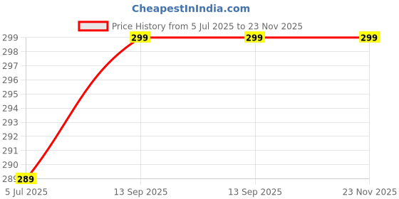 amazon.in Diazola Multifunctional Blackhead Remover Whitehead Extractor Remover Device, Acne, Pimple, Pore Cleaner Vacuum Suction Tool For Men And Women (3 Cleaning Modes) Price History Graph from 5 Jul 2025 to 23 Nov 2025