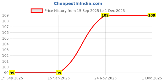 amazon.in diazola Unisex Shirt Tucker Stays Lock Belt Strap Adjustable Elastic Wrinkle-Free Non-Garters Stay Clamps holder Keeps [Black, Free size] diazola Price History Graph from 15 Sep 2025 to 1 Dec 2025