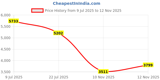 amazon.in dibangu Mens Solid Emerald Green Tie and Pocket Square Cufflink Set Silk Formal Plain Green Necktie Wedding dibangu Price History Graph from 9 Jul 2025 to 10 Nov 2025