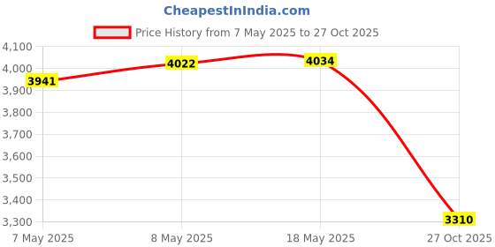 amazon.in dibangu Plaid Tie Men's Silk Tie and Pocket Square Cufflinks Tie Clip Set Wedding Business dibangu Price History Graph from 7 May 2025 to 27 Oct 2025