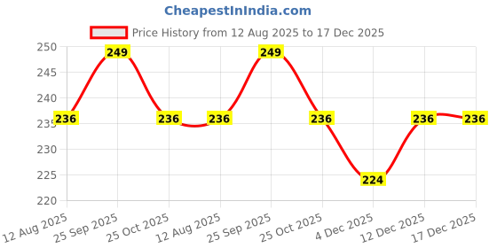 amazon.in dibaolong Womens No Show Socks Non Slip Flat Boat Line Low Cut Socks (6 Packs) Beige L dibaolong Price History Graph from 12 Aug 2025 to 17 Dec 2025
