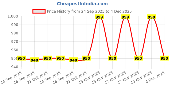 amazon.in dibaru Round Neck Sun Flower On Plazo Sleeves Made Up Of Premium Firdos Fabric Full Lenght Burqa For Womens And Girls dibaru Price History Graph from 24 Sep 2025 to 4 Dec 2025