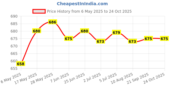 amazon.in Dibblers Bulb Planter for Garden Planting Flowers Tulips Transplanting Plants Abs | Yard Garden & Outdoor Living | Gardening Supplies | Plant Care Soil & Accessories | Seeders & Spreaders Price History Graph from 6 May 2025 to 23 Oct 2025