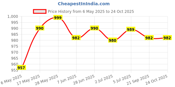 amazon.in Dibblers Bulb Planter For Garden Planting Flowers Tulips Transplanting Plants Steel | Yard Garden & Outdoor Living | Gardening Supplies | Plant Care Soil & Accessories | Seeders & Spreaders Price History Graph from 6 May 2025 to 24 Oct 2025