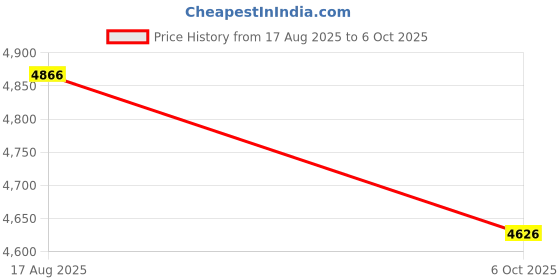 amazon.in dibdib iOS Wireless HDMI Display Adapter (iOS only), Streaming Device for All iPhone Models to TV, HD Video and Audio Sync, Streaming Mirroring YouTube Tiktok to TV, Not Support Netflix Price History Graph from 17 Aug 2025 to 6 Oct 2025