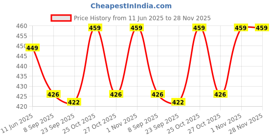 amazon.in DiBha Stainless Steel Round Box - Mandir Roli, Chawal,Chandan, Kumkum Puja Mandir Box, Dibbi with 7 Containers (Laser Ganesha) Price History Graph from 11 Jun 2025 to 28 Nov 2025