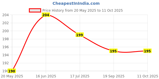 amazon.in Diboniur Paper Oven for Air Fryer - 100 Non-Stick Disposable Sheets, 20 cm Square, for 5-8L Fryers, Ovens, Frying Pans, Microwave diboniur Price History Graph from 20 May 2025 to 11 Oct 2025