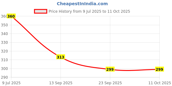 amazon.in Dibs stacks (Pack of 6, 45 GM Each) Cream N Onion * 3, Classic Salted * 3 Potato Crisps Chips On the Go Adventure, Crunchy Healthy and Tasty Chips, Snacks Chips Price History Graph from 9 Jul 2025 to 11 Oct 2025