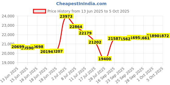 amazon.in Dicalite Minerals DE25BOX Diatomaceous Earth Pool Filter D.E. 25 LBS Price History Graph from 13 Jun 2025 to 5 Oct 2025