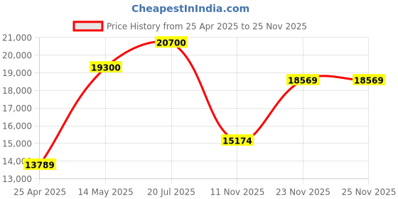amazon.in DiCAPac WP-S10 Camera Case (Clear) Price History Graph from 25 Apr 2025 to 24 Nov 2025