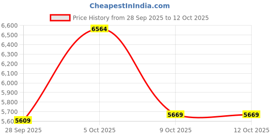 amazon.in Diccik 4K Webcam,Webcams for PC, Noise Cancellation,Plug & Play USB Webcam for Laptop, Desktop, PC, Mac, Zoom, Skype, Streaming Price History Graph from 28 Sep 2025 to 12 Oct 2025