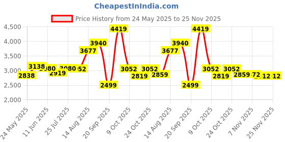 amazon.in Diccik Webcam, Full HD 1080p/30fps Video Calling, Clear Stereo Audio, HD Light Correction, Works with Skype, Zoom, FaceTime, Hangouts, PC/Mac/Laptop/MacBook/Tablet Price History Graph from 24 May 2025 to 25 Nov 2025