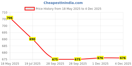 amazon.in di'chika Women's Pure Cotton Dress Material/Kurta Set/Salwar Suit Unstitched Material with Heavy Embroidered Dupatta Set di'chika Price History Graph from 18 May 2025 to 4 Dec 2025