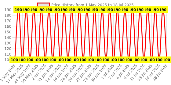 amazon.in DICHLOROMETHANE LR - 100ml (MDC, Methylene Dichloride) Price History Graph from 1 May 2025 to 16 Jul 2025