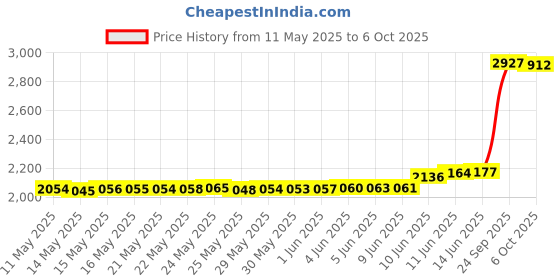 amazon.in Dichroma Bug Zapper Light Bulb Replacement for 15W Bug Zapper with 4-Pin Base, Ful 15W-BL U-shaped Twin Tube Lamp for Outdoor Mosquito Zapper, 1 Pack dichroma Price History Graph from 11 May 2025 to 6 Oct 2025