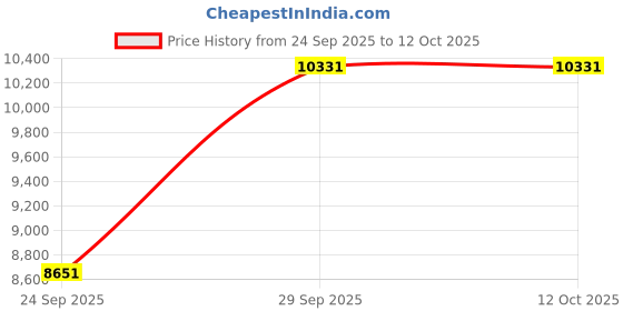 amazon.in dickies Big & Tall Unisex 37 Inch Lab Coat,White,XX-Large dickies Price History Graph from 24 Sep 2025 to 12 Oct 2025