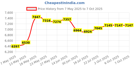amazon.in Dickno 24 Inch Car Snow Scraper and Brush, Detachable Scratch Free Ice Scraper with Ergonomic Foam Grip, Universal Winter Snow Removal Tool for Car Windshield Window (Red) Price History Graph from 7 May 2025 to 7 Oct 2025