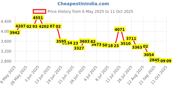amazon.in Dickson 1009600 Replacement Pen for Chart Recorder, red, 1/ea Price History Graph from 6 May 2025 to 11 Oct 2025