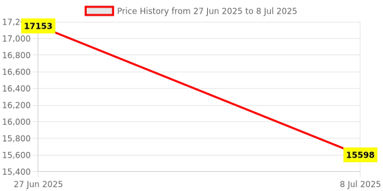 amazon.in Dickson 4" Circular Chart Recorder Paper, 0 to 200 psi, 24 Hours, 60/Box dickson Price History Graph from 27 Jun 2025 to 8 Jul 2025