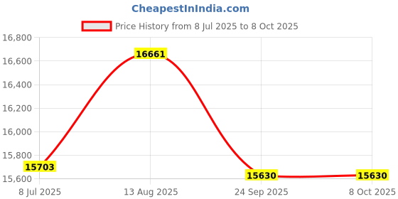 amazon.in Dickson 4" Circular Chart Recorder Paper, 0 to 300 psi, 7 Days, 60/Box dickson Price History Graph from 8 Jul 2025 to 8 Oct 2025