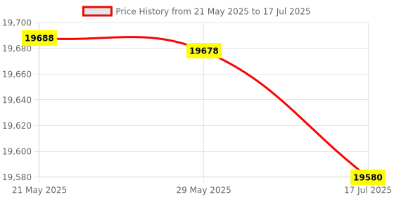 amazon.in Dickson 6" Circular Chart Recorder Paper, 0 to 500°F, 7 Days, 60/Pack Price History Graph from 21 May 2025 to 17 Jul 2025