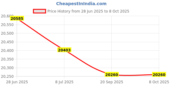 amazon.in Dickson A015 Datalogger Software, Interface Cable Price History Graph from 28 Jun 2025 to 7 Oct 2025