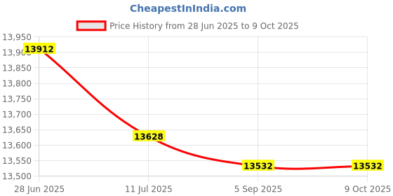 amazon.in Dickson A715 Locking Wall-Mounted Case for Dickson Data Loggers Price History Graph from 28 Jun 2025 to 9 Oct 2025
